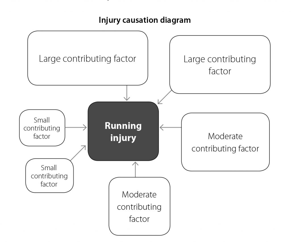 Running Injury Causation. Source: You CAN Run Pain Free!page 63