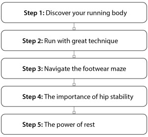 Run Pain Free steps